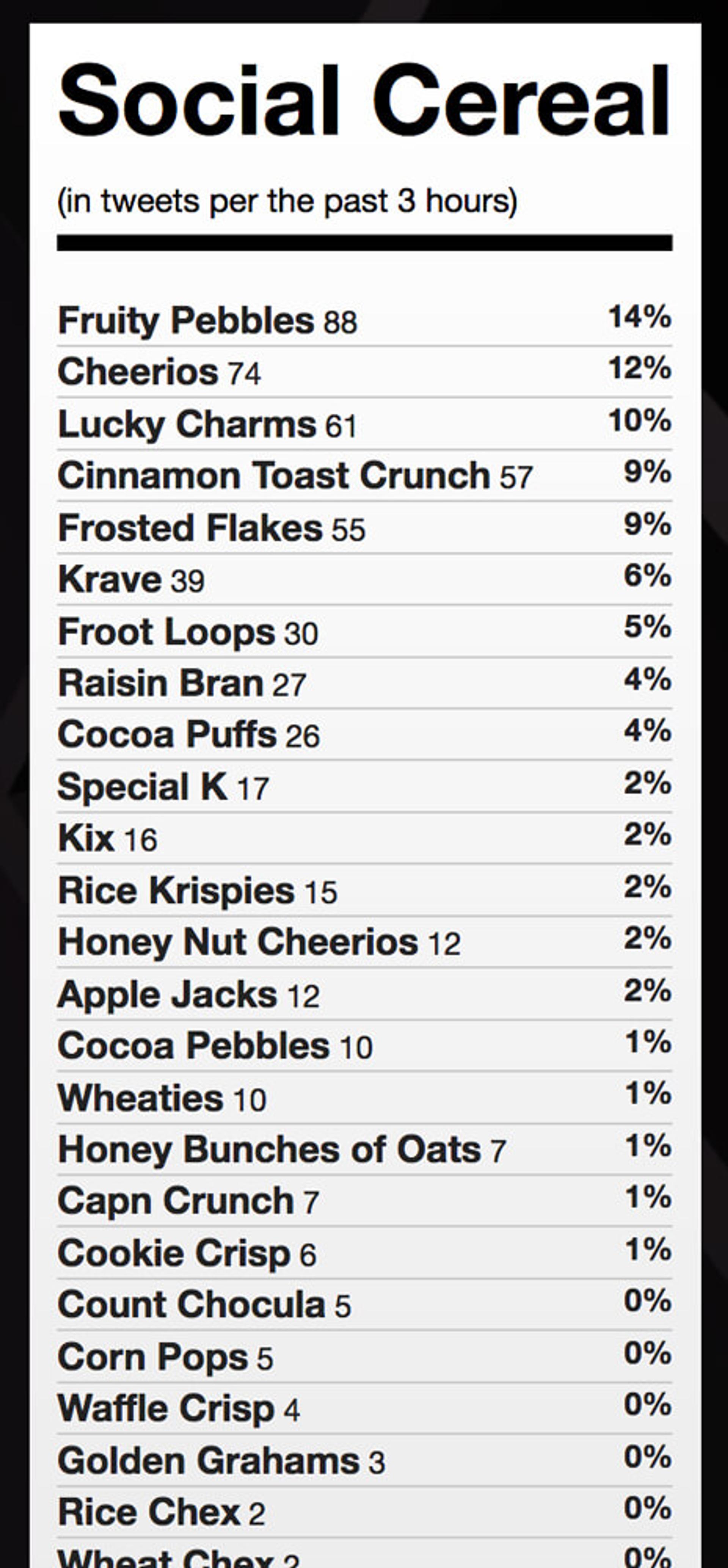 Cereal Breakdown